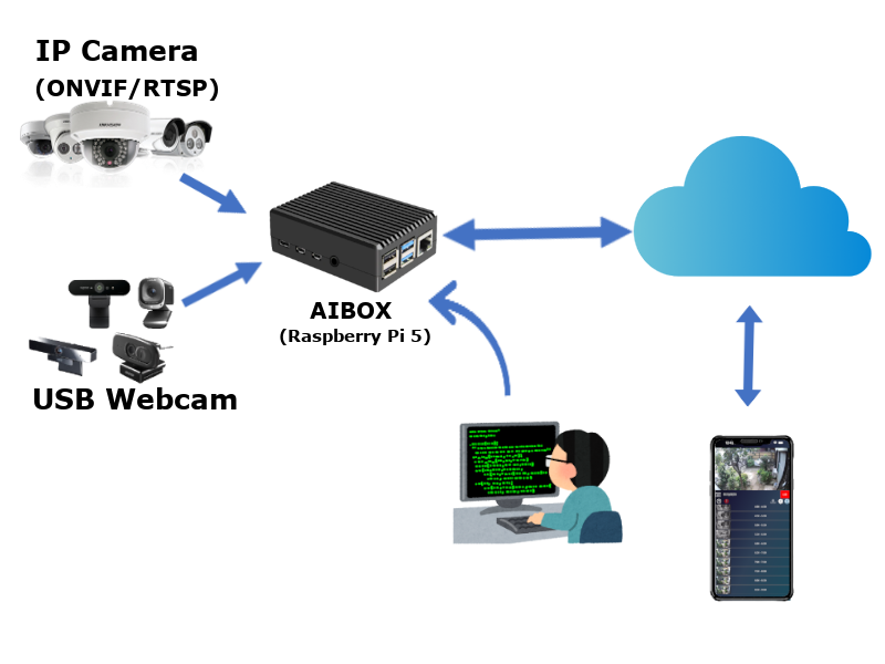 AI CAPTURE System Diagram